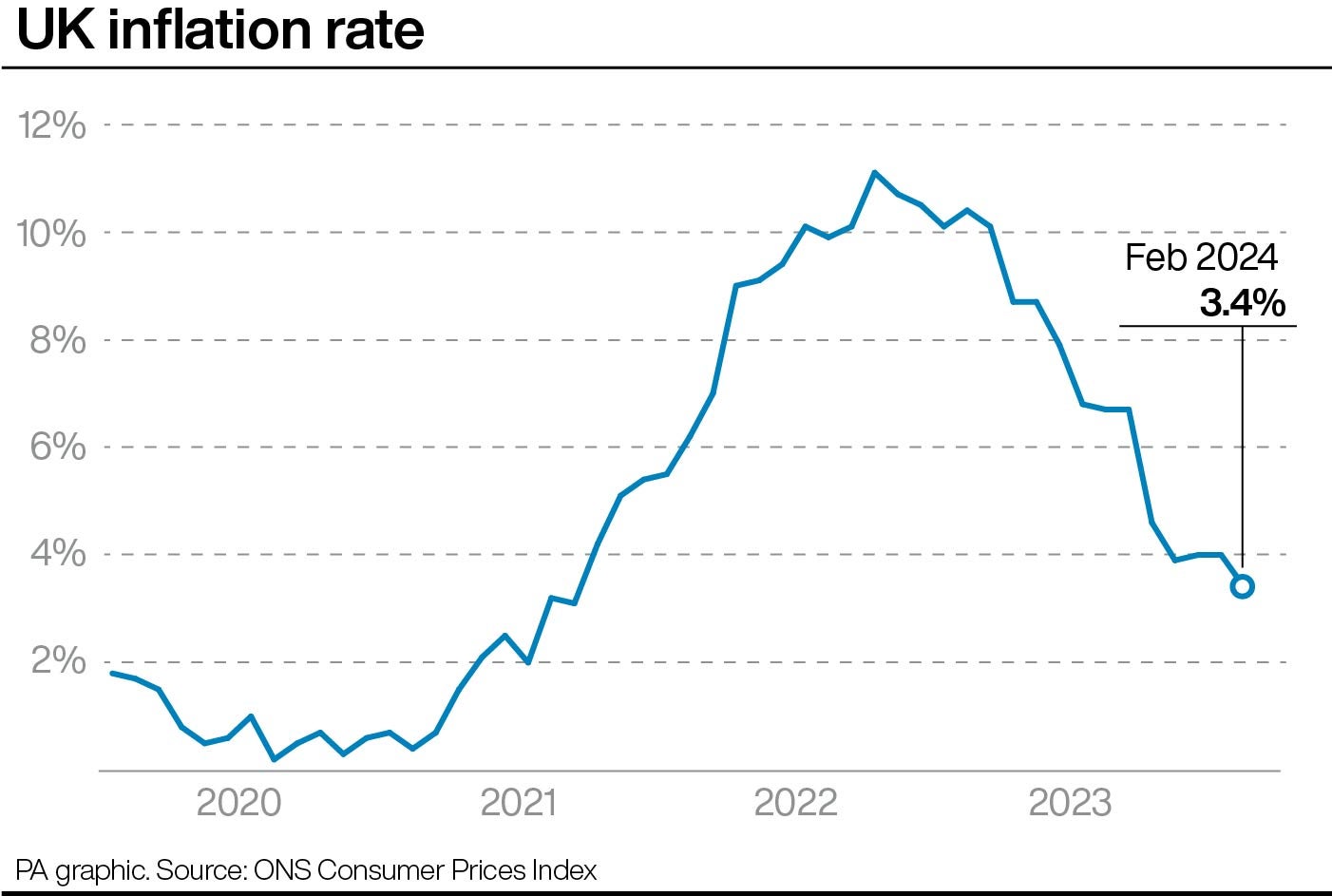 UK’s inflation rate