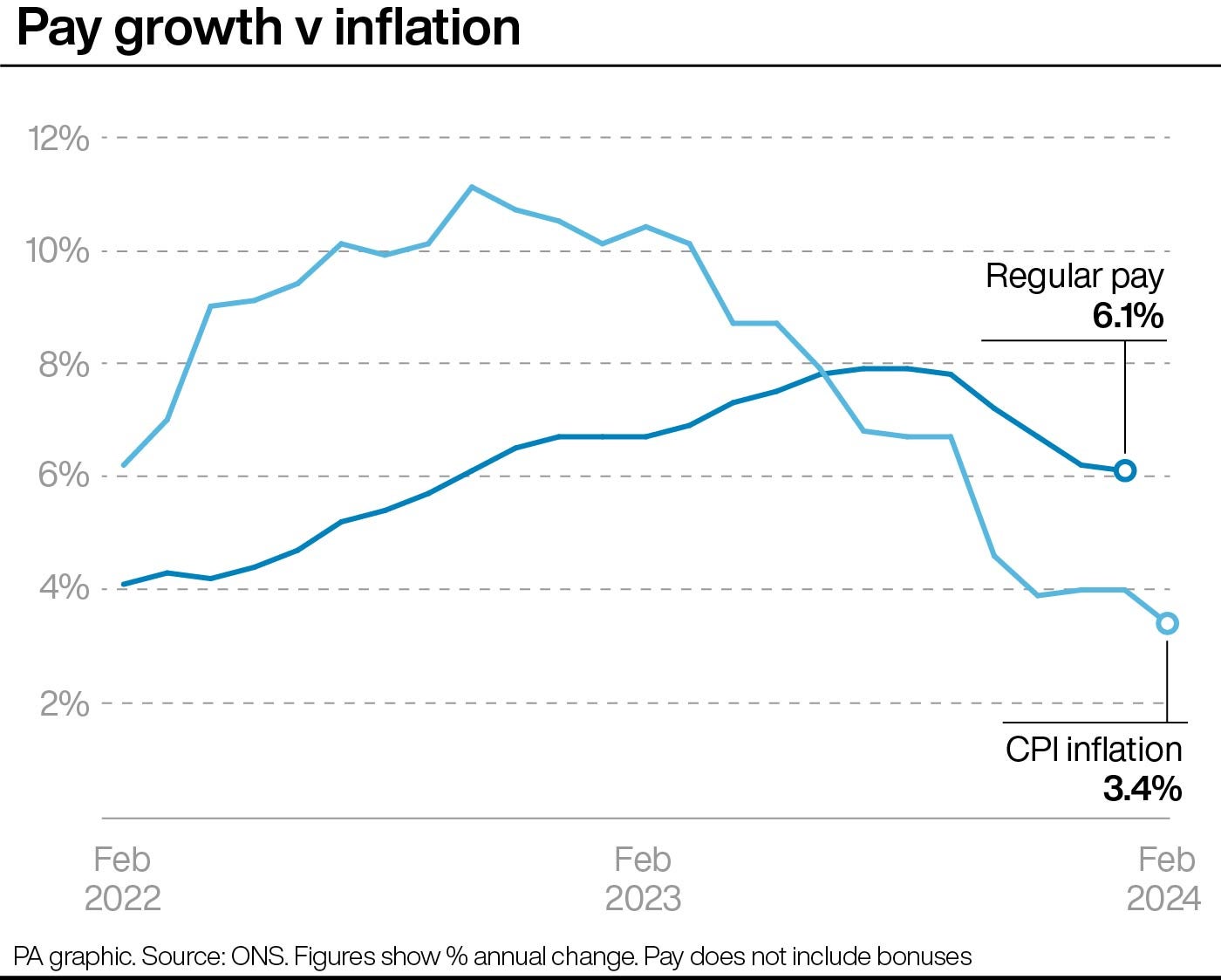 Pay growth