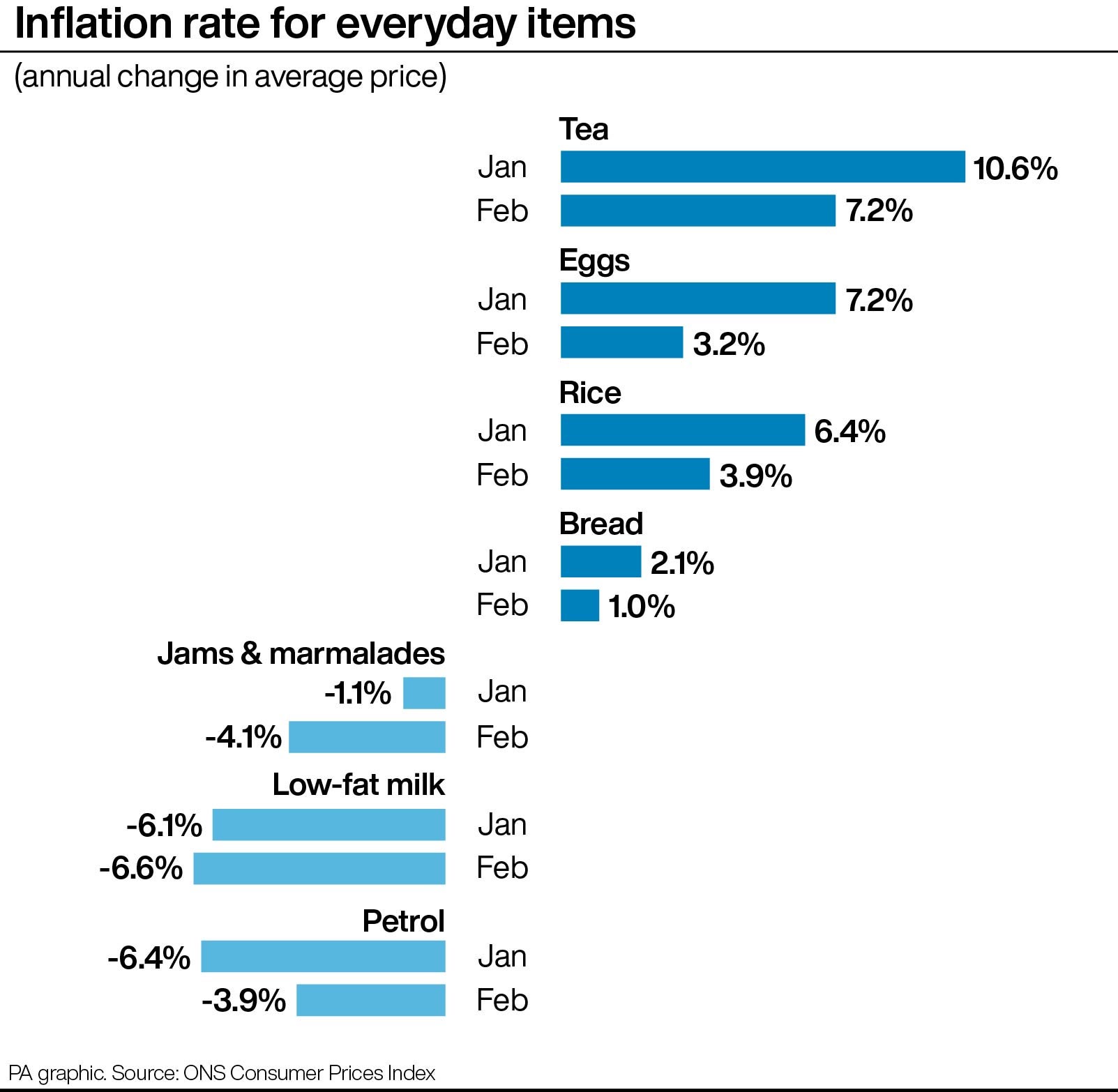 Inflation rate for everyday items