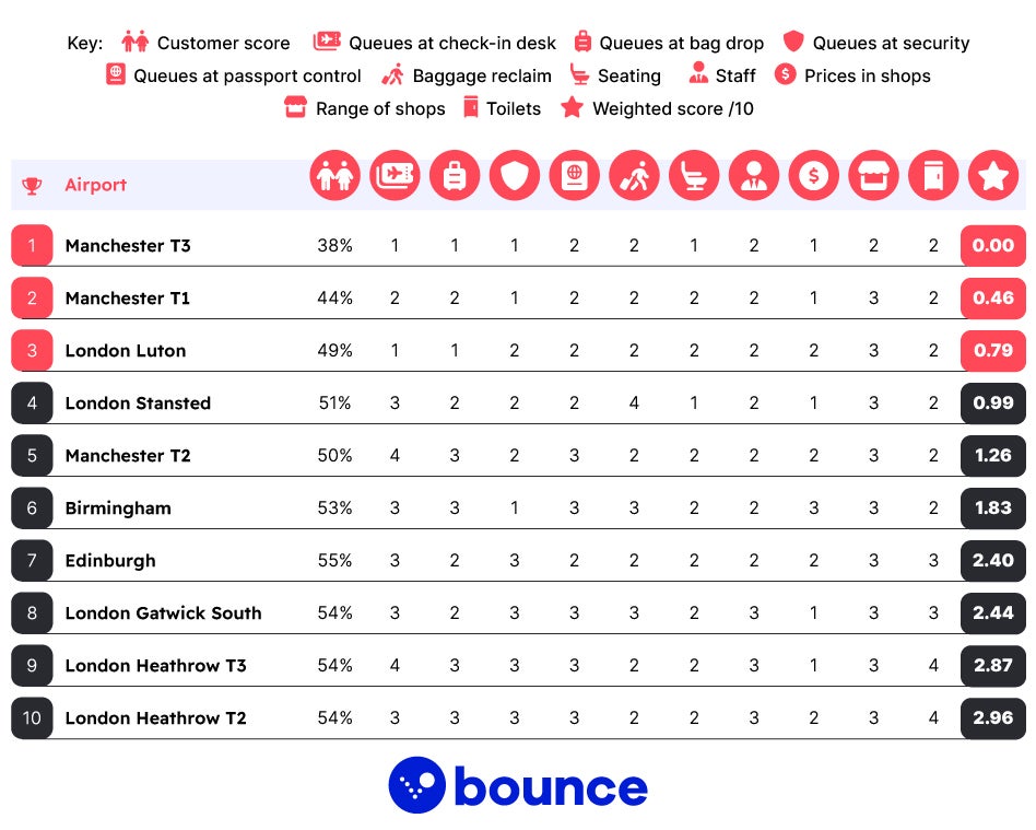 All of the terminals at Manchester airport ranked in the five worst in the UK