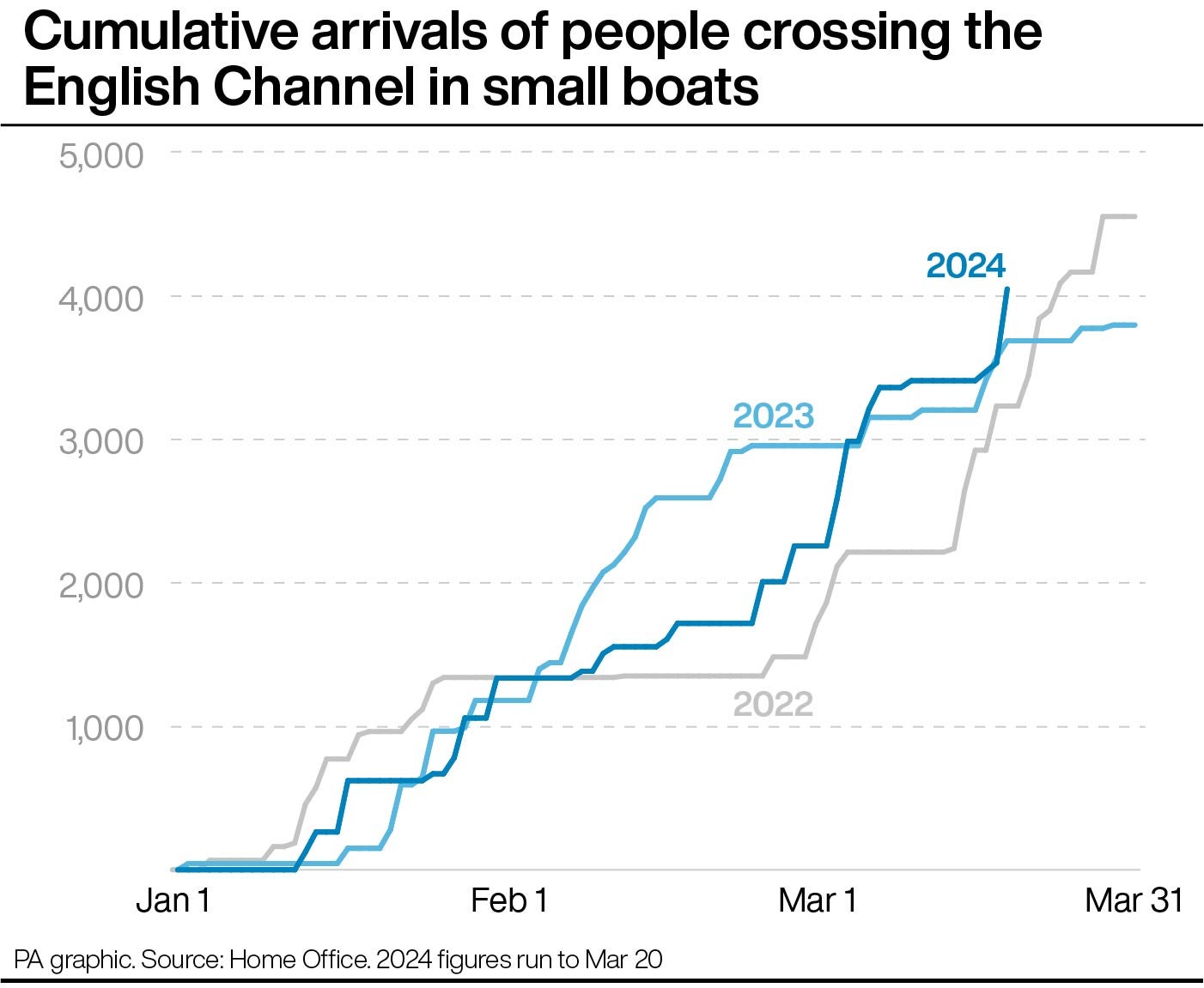 Cumulative arrivals of people crossing the English Channel in small boats