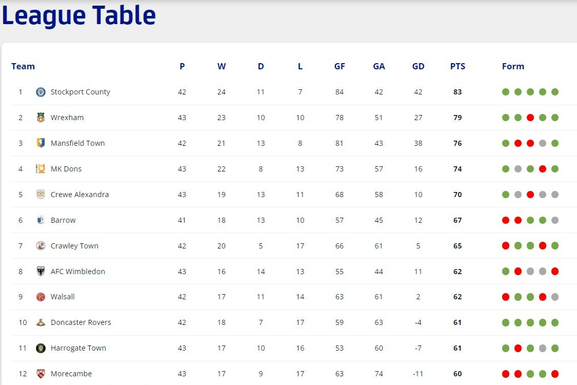 League Two table as of 10 April, 2024