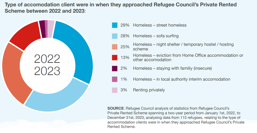 Homeless refugees who are sleeping on the street have been coming to the Refugee Council for help