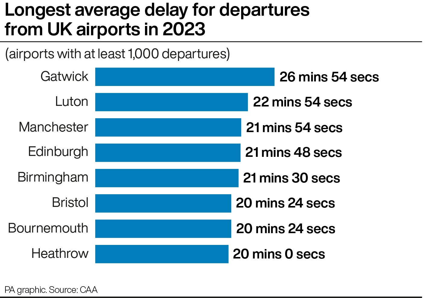 Longest average delay for departures from UK airports in 2023