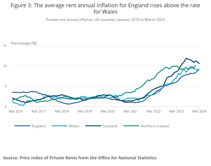 The average rent annual inflation for England rises above the rate for Wales