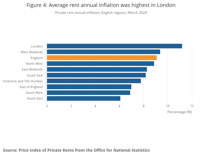 Average rent annual inflation was highest in London