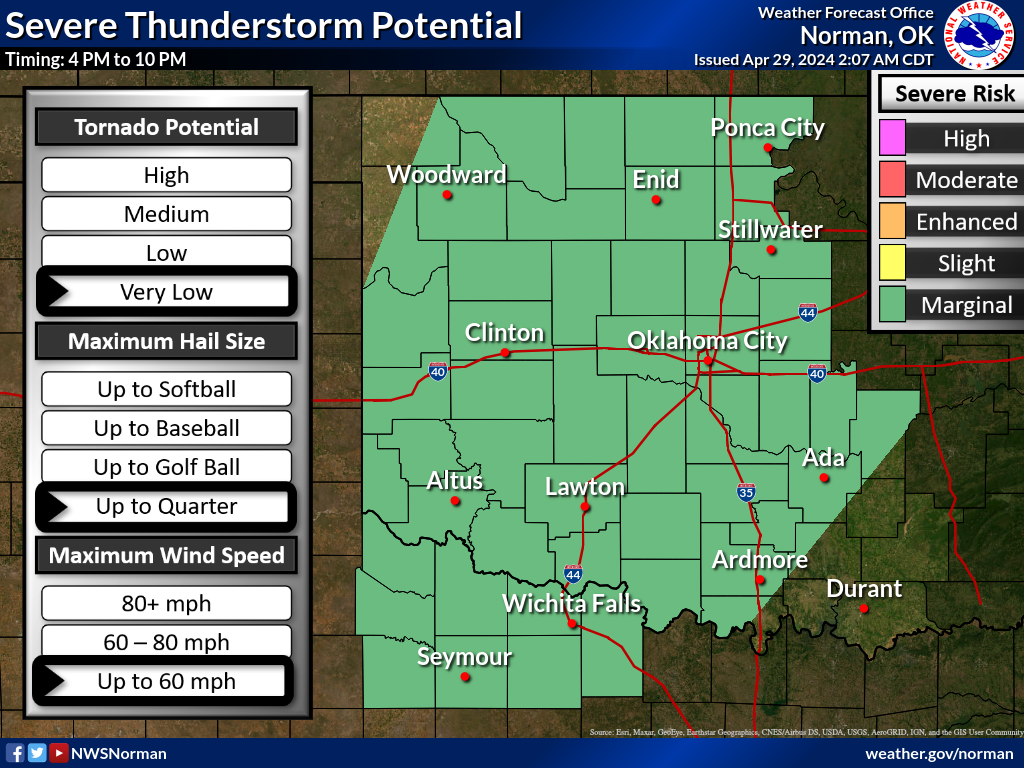 The National Weather Service predicts a “very low” potential for tornadoes today.