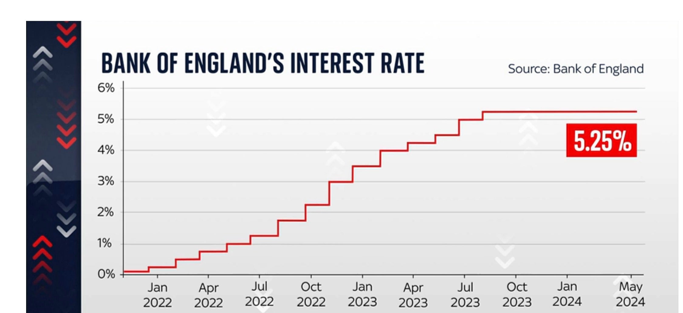 The rate is currently set at 5.25 per cent by the Bank of England