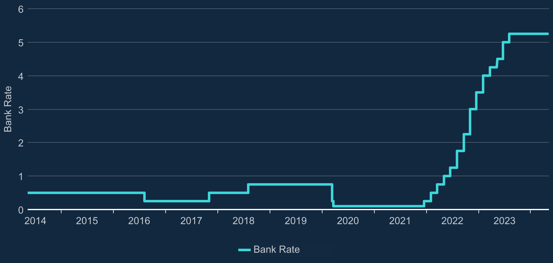 How have interest rates changed over the past decade?