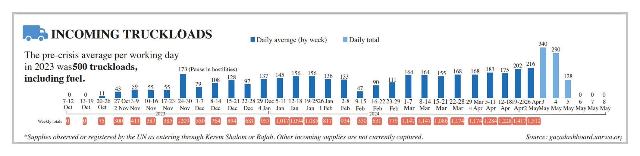 A graphic showing the number of trucks to enter Gaza since the 7 October Hamas attacks