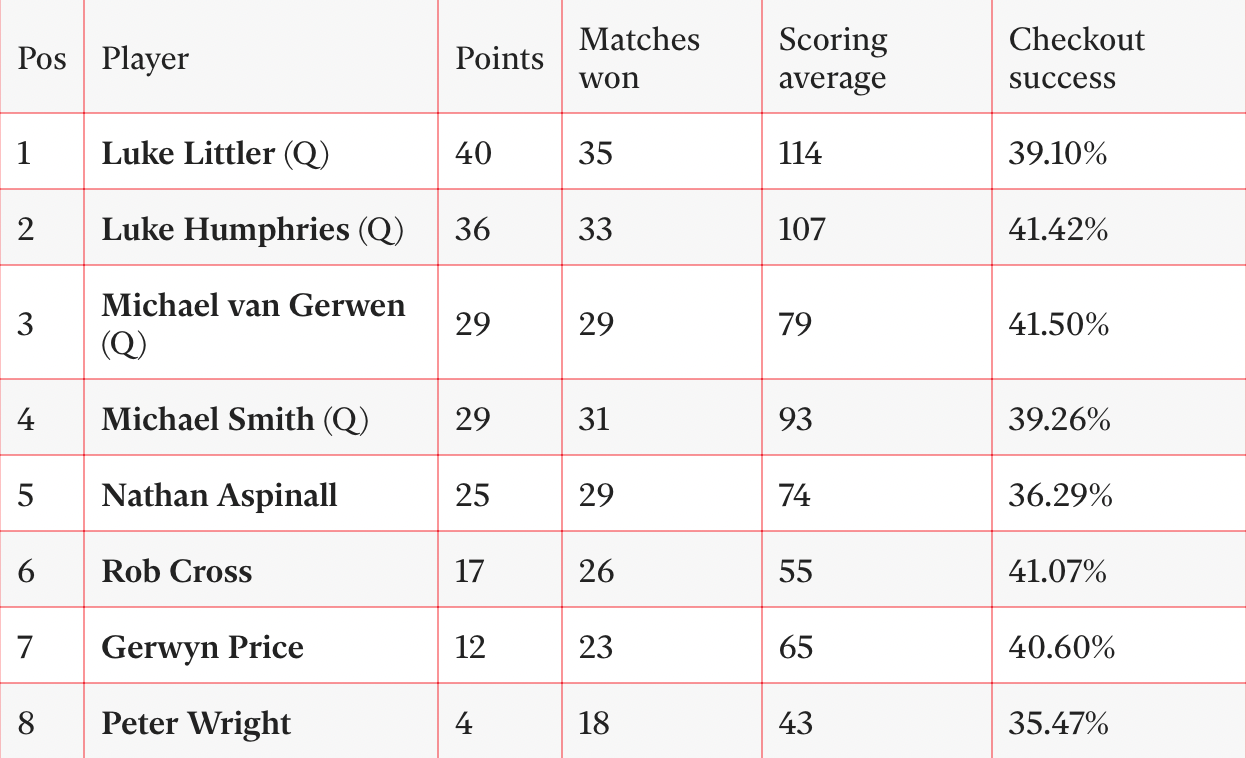 The league standings head of finals night