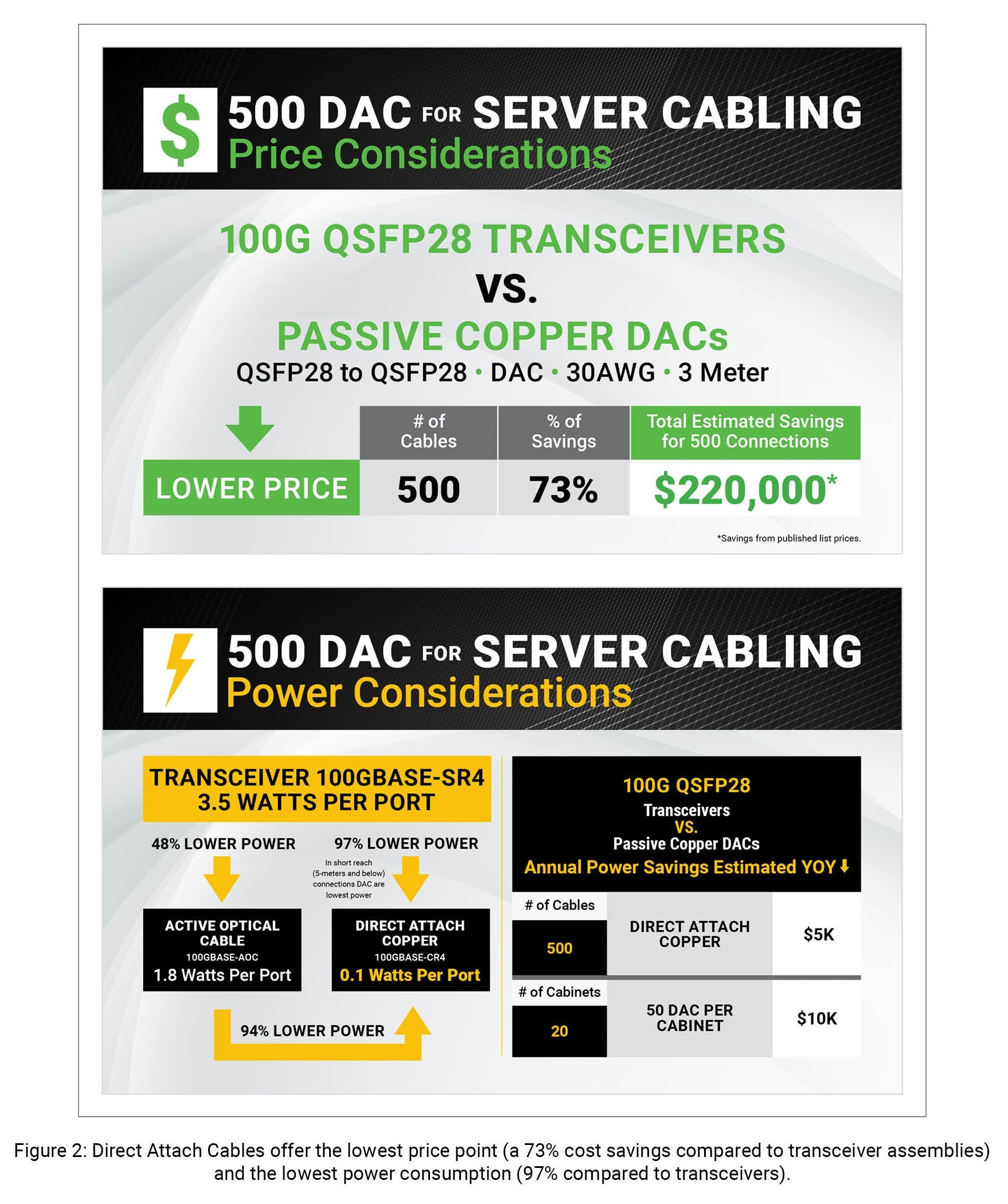 With emerging technologies driving increased network speeds in the data centre, switch-to-server connection speeds are faster than ever