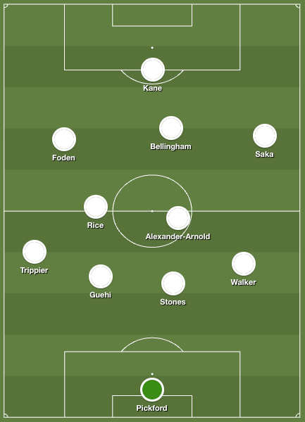 England v Serbia, Euro 2024 – possible line-up