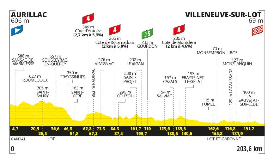 Stage 12 profile