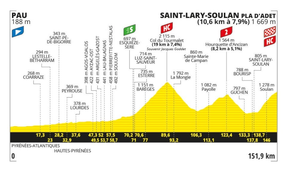 Stage 14 profile