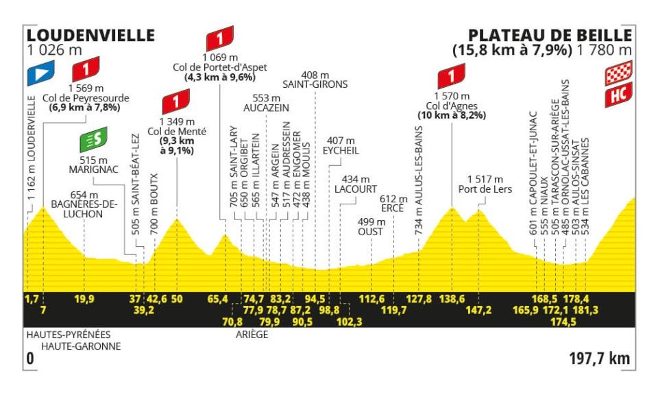 Stage 15 profile