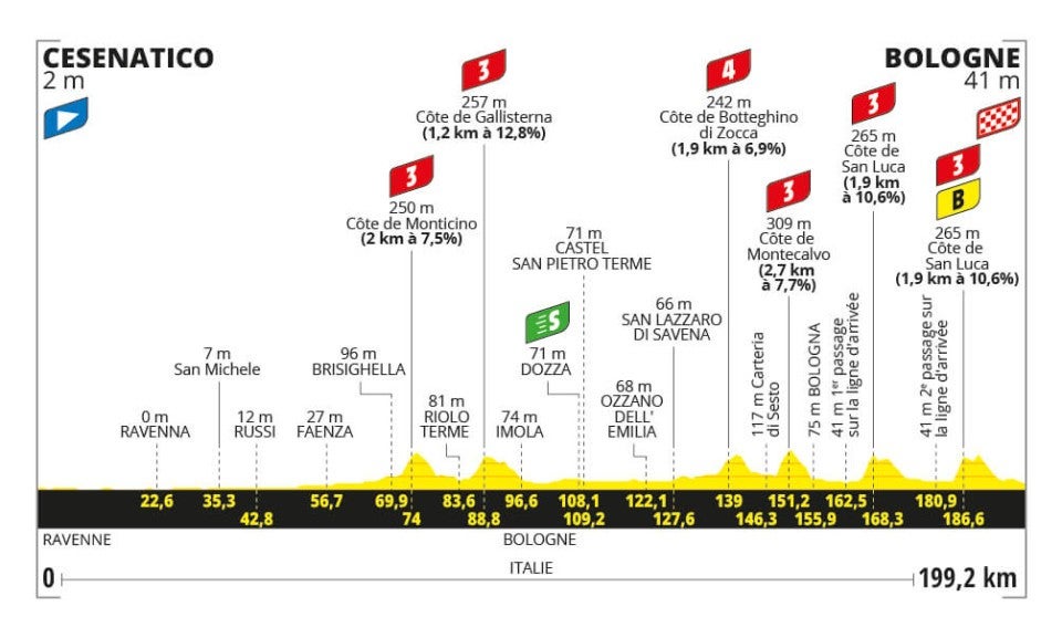 Stage 2 profile