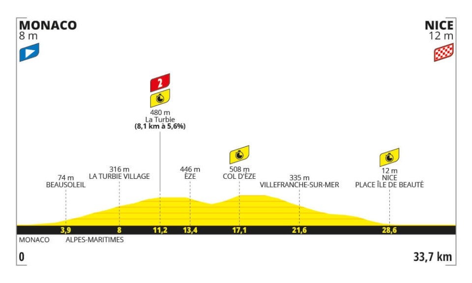 Stage 21 profile