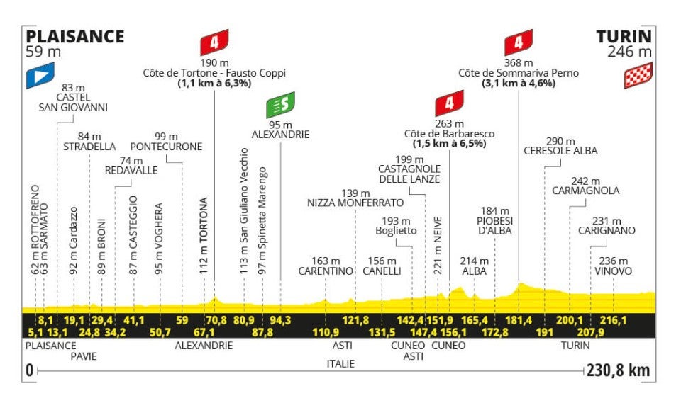 stage 3 profile