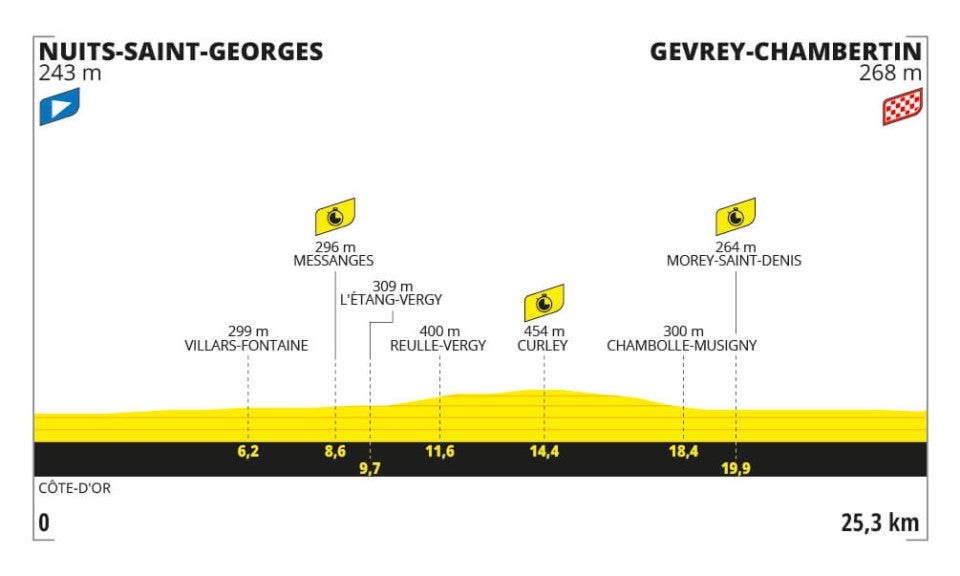 Stage 7 profile