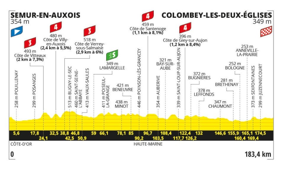 Stage 8 profile