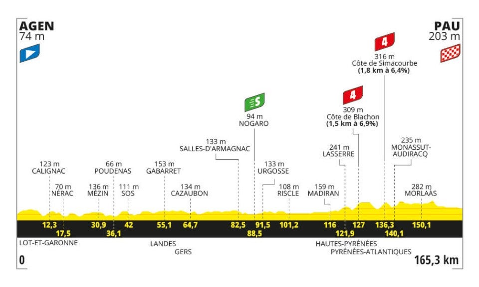 Stage 13 profile