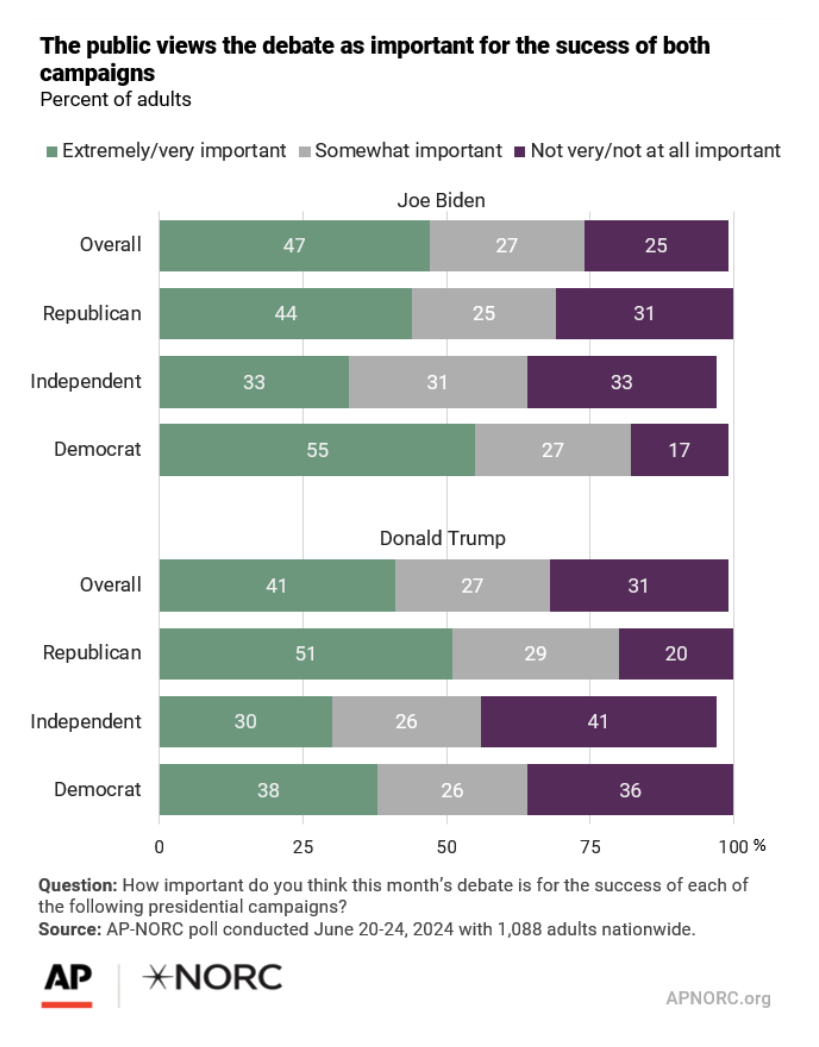 The public views the Biden-Trump debate as important for the success of both campaigns