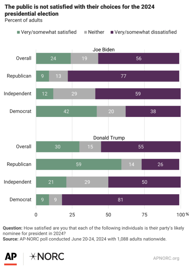 The public is not satisfied with their choices for the 2024 presidential election