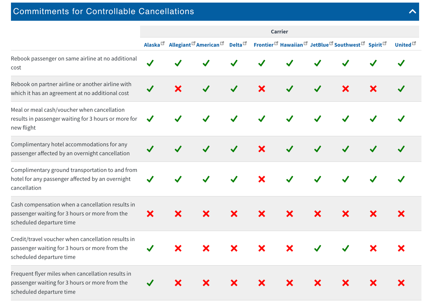 A Department of Transportation chart outlining airline commitments for controllable cancellations