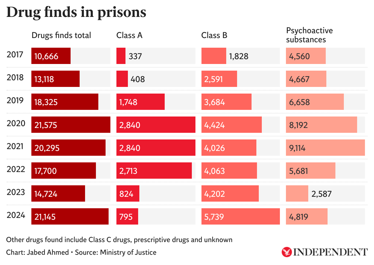 In the 12 months ending March 2024, there were 21,145 finds of drugs in prisons