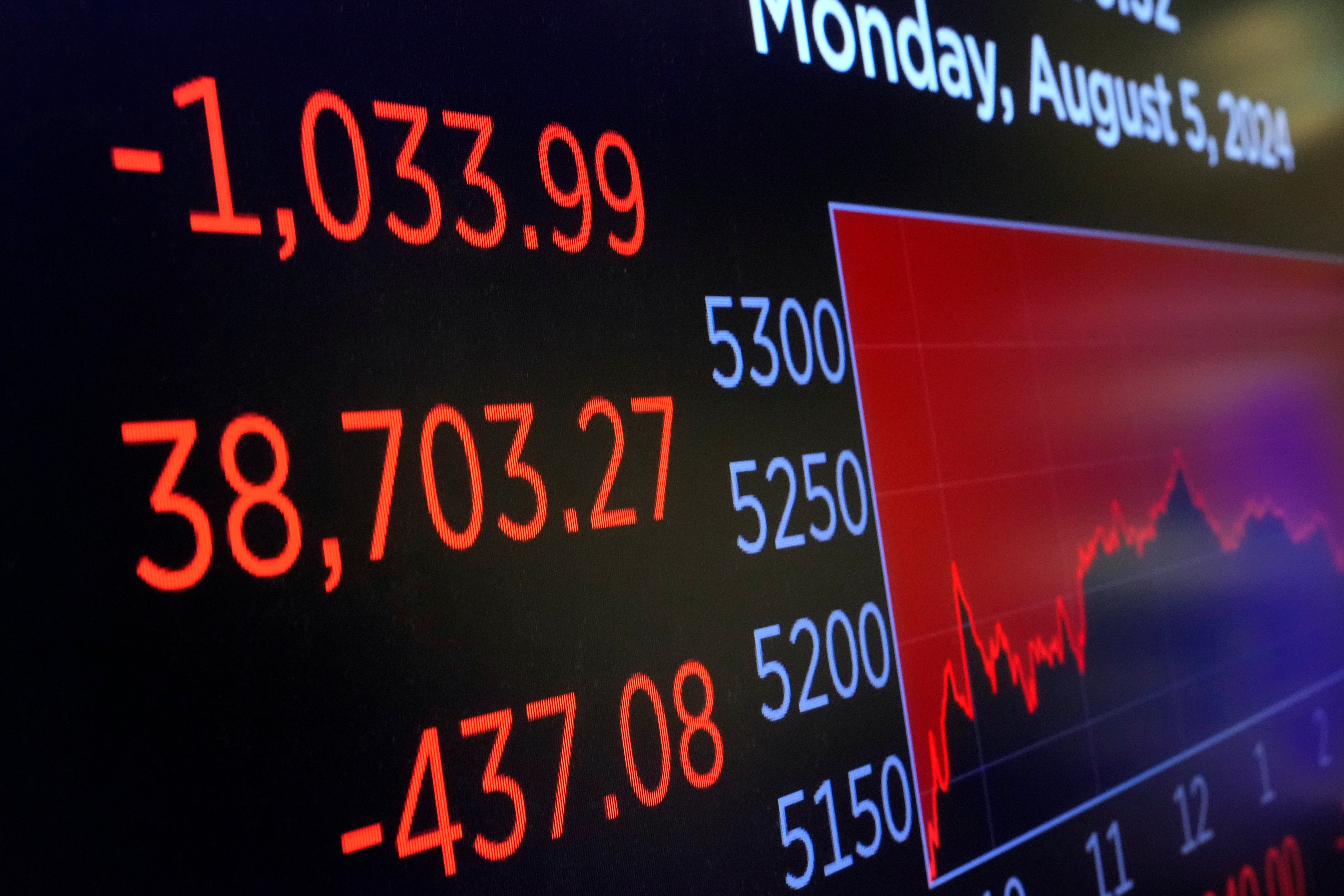 A screen above the trading floor of the New York Stock Exchange shows the closing number for the Dow Jones industrial average, Monday