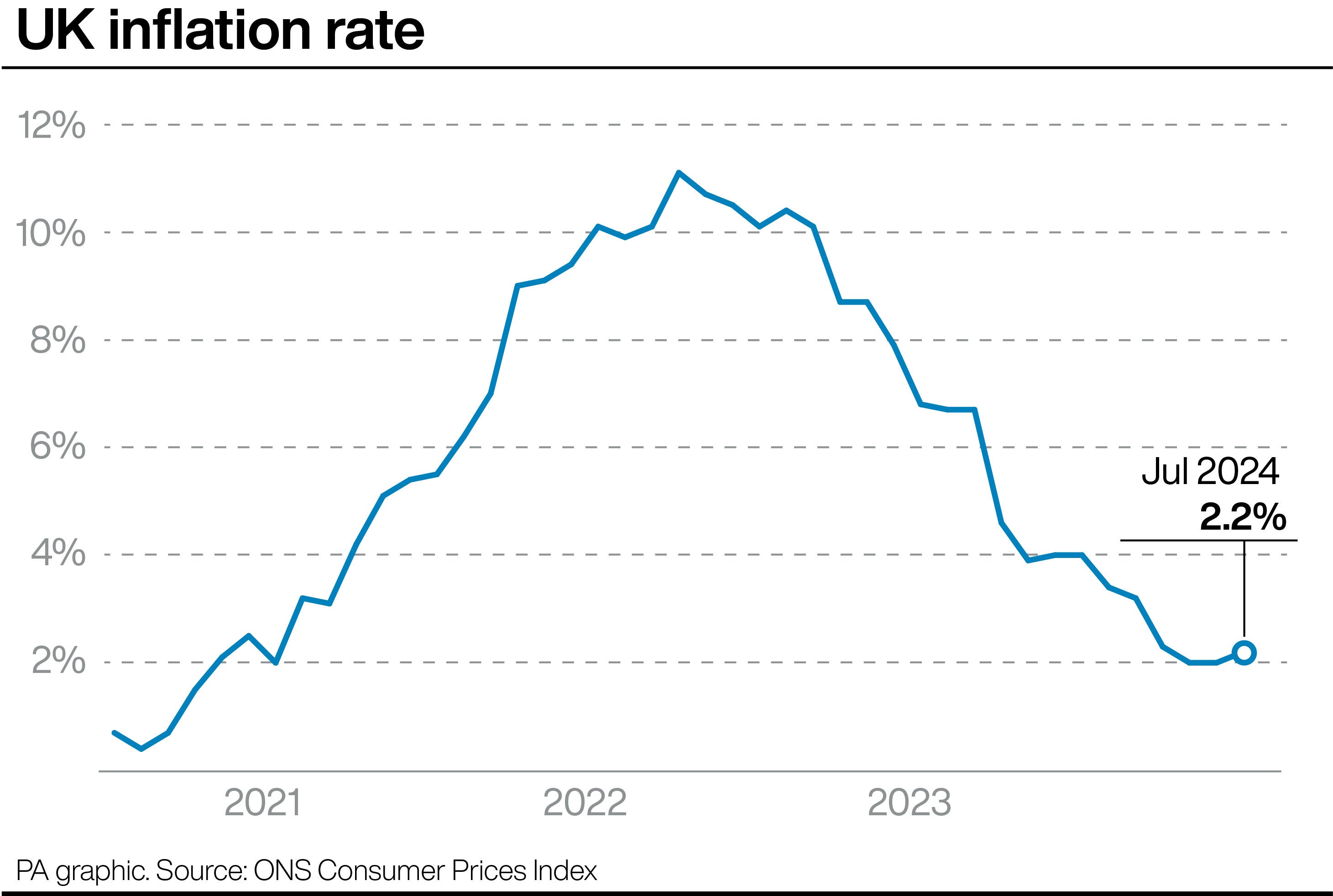 UK inflation rate has reached 2.2%