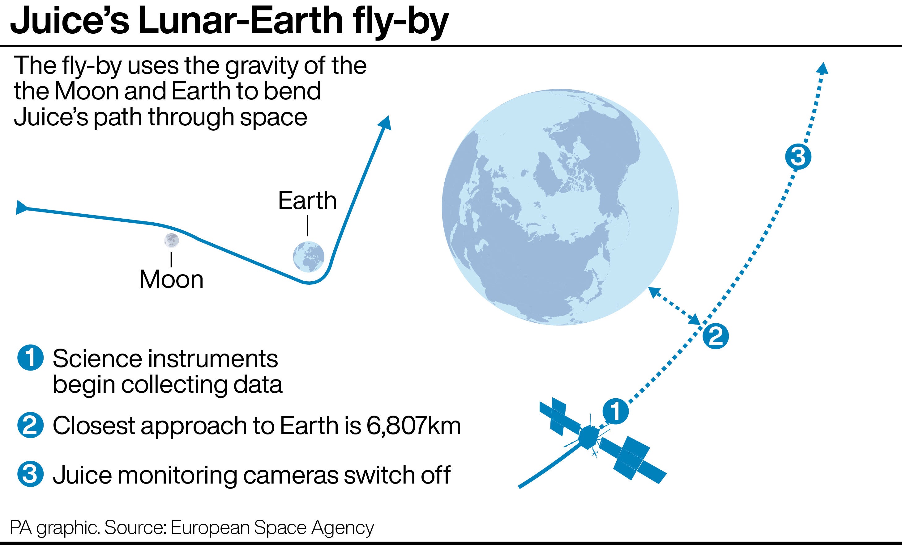 A graphic showing the path of the slingshot manoeuvre