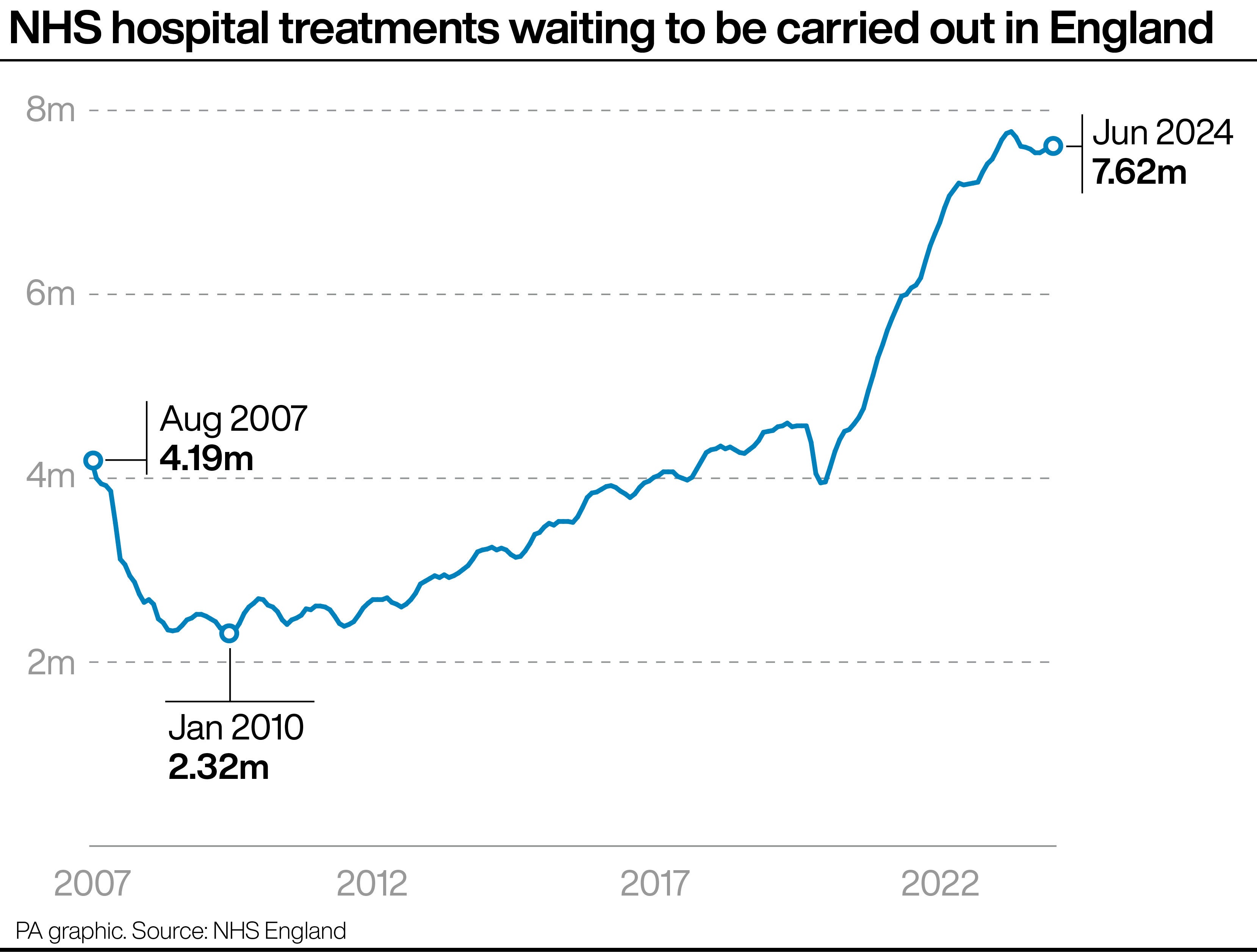 NHS waiting lists have grown rapidly in recent years