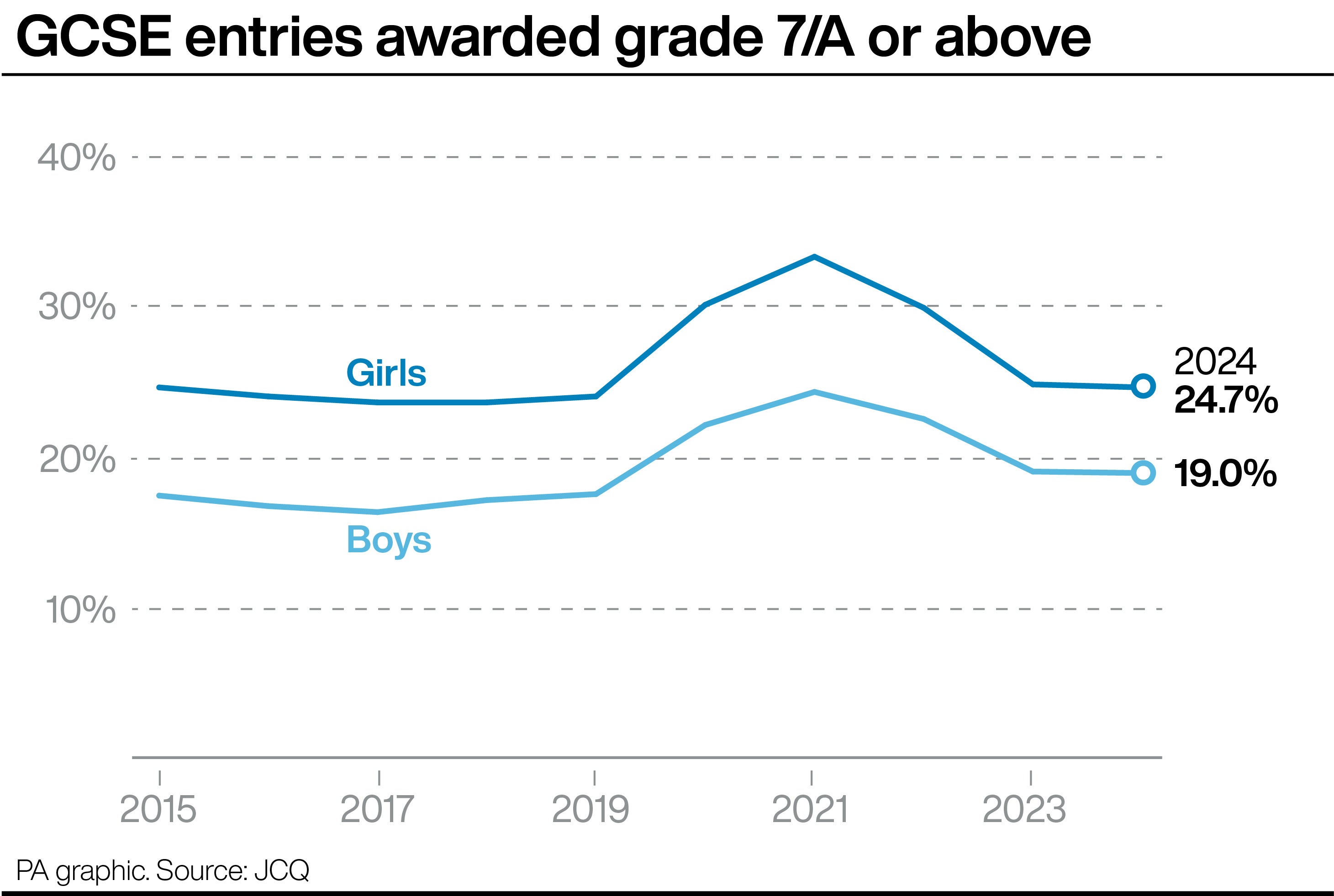 GCSE entries awarded grade 7/A or above, by gender