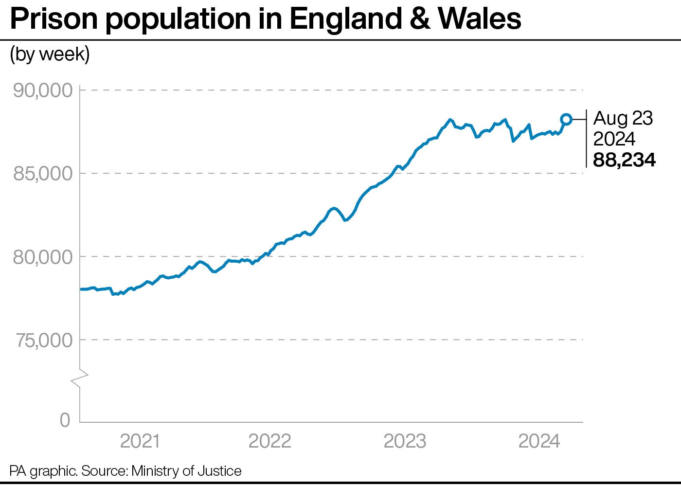 Graphic showing the rise in the prison population in Enaldn and Wales