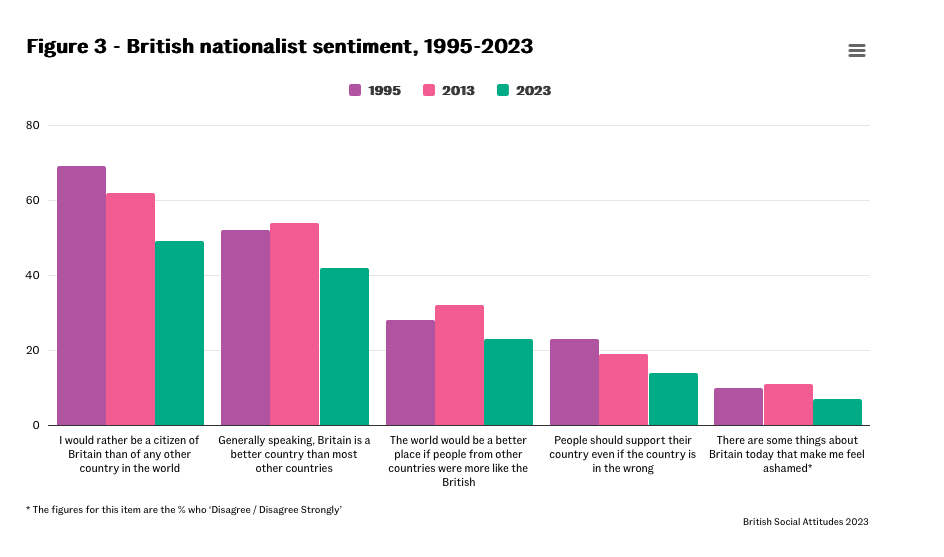 Graph surveying British nationalist sentiment since 1995