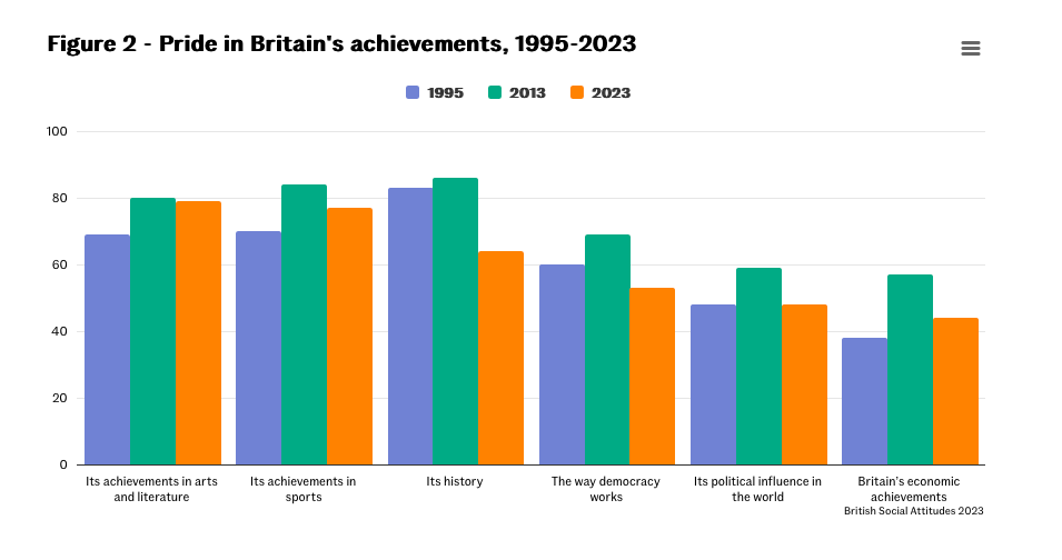 Graph surveying pride in Britain’s achievements