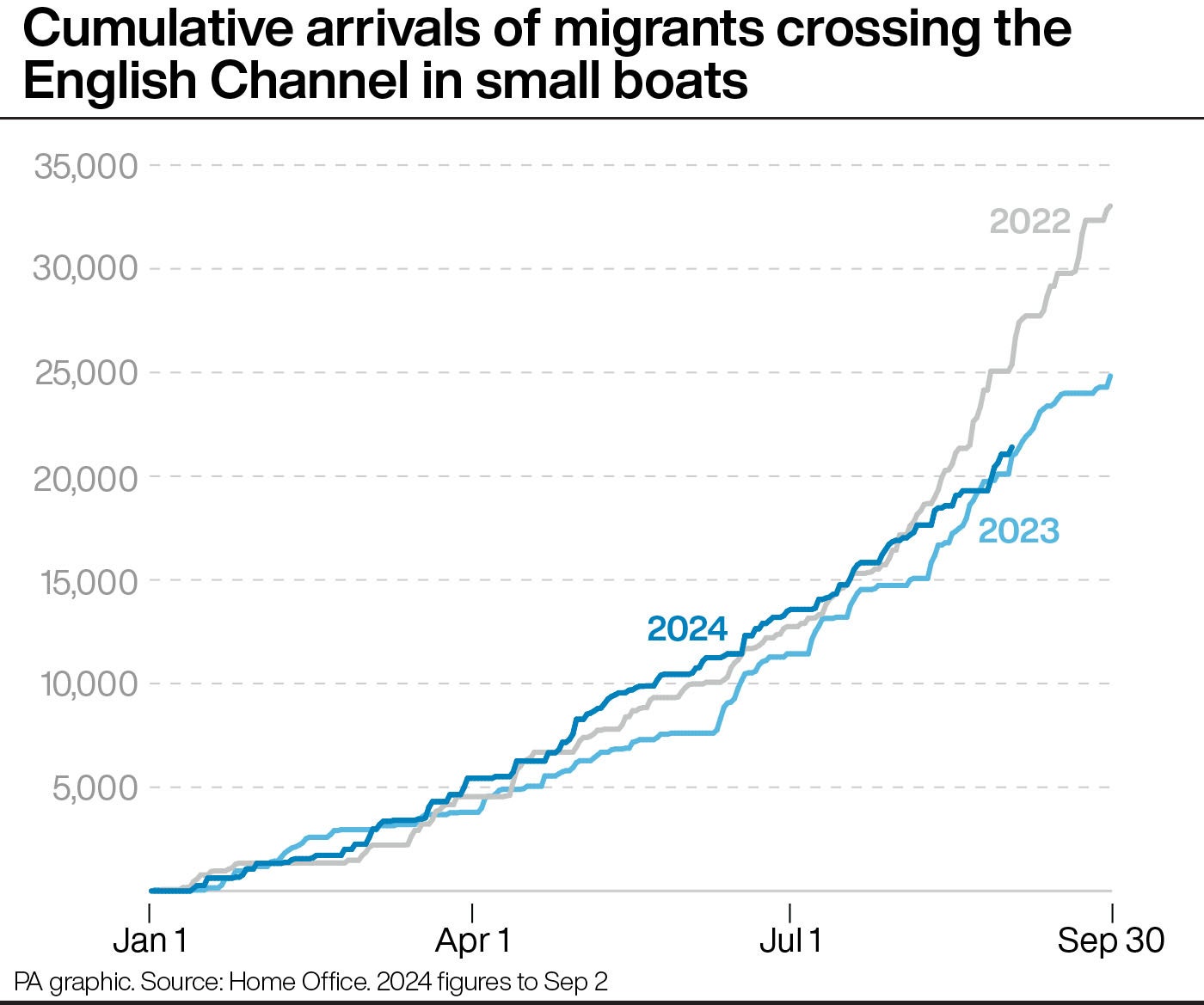 Cumulative arrivals of people crossing the English Channel in small boats