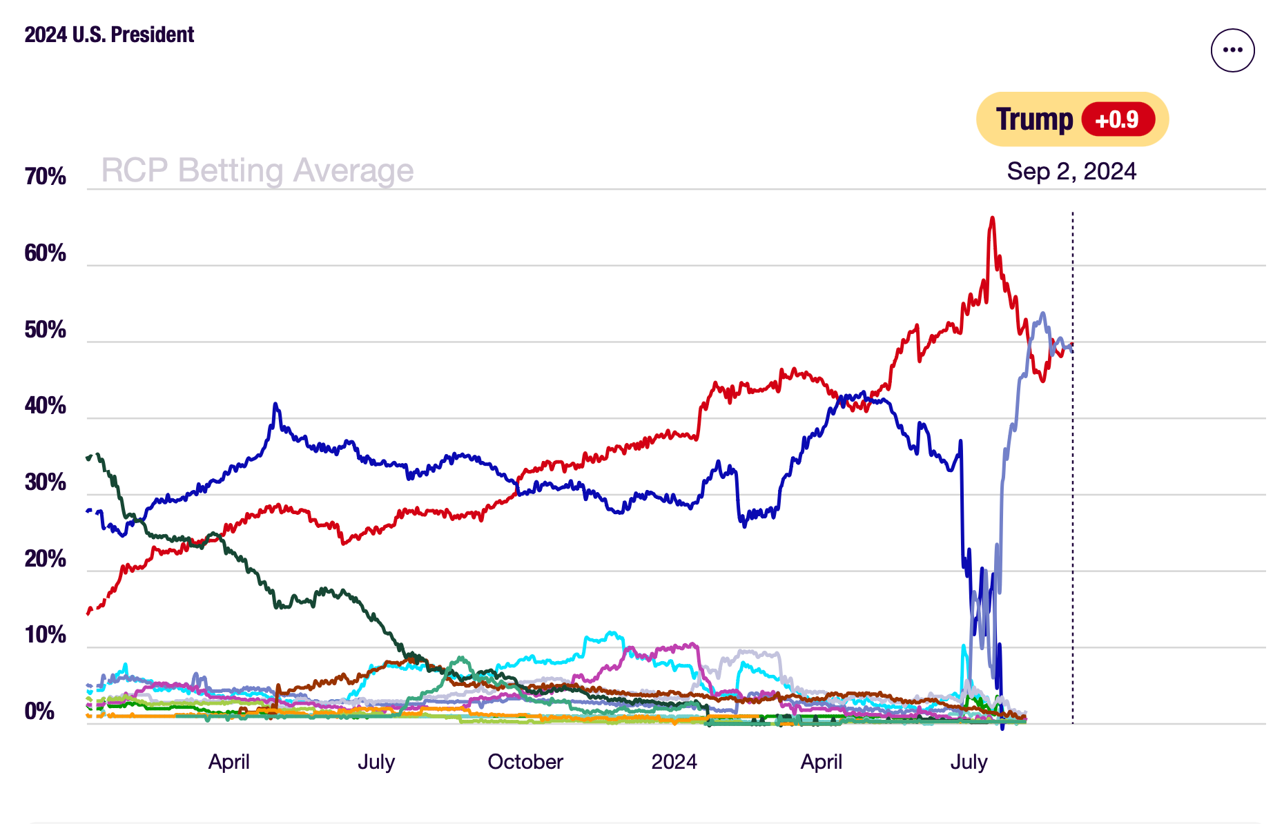 RealClearPolling betting averages