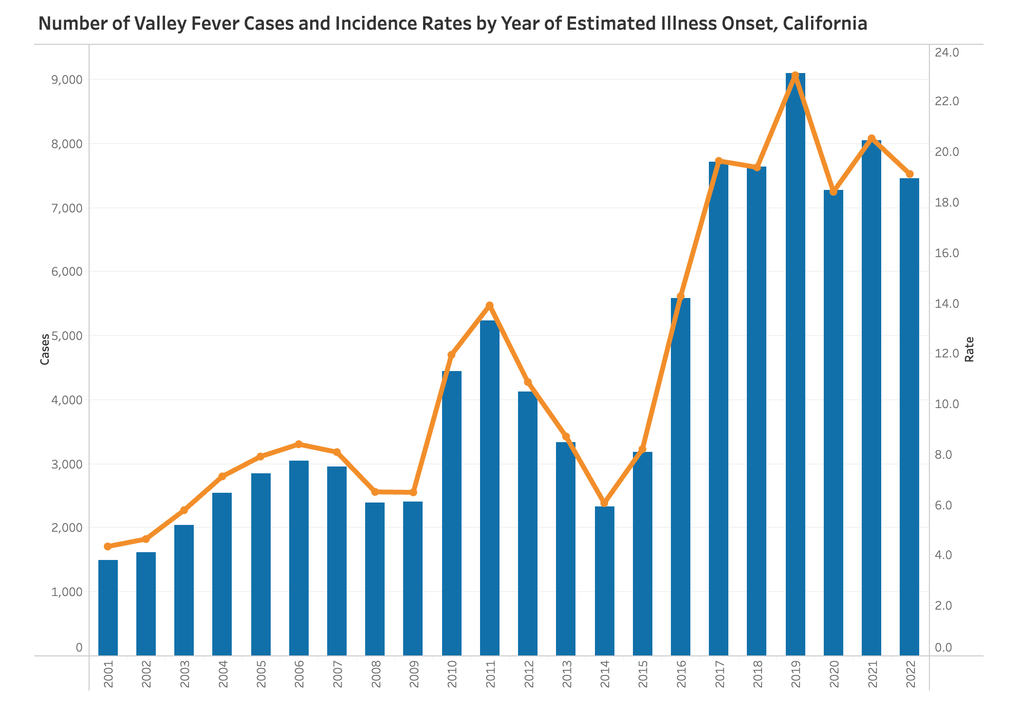 A chart shows the number of Valley Fever cases over the years in California. A dramatic increase in cases is shown in 2014. Valley Fever was first discovered in Southern California’s San Joaquin Valley