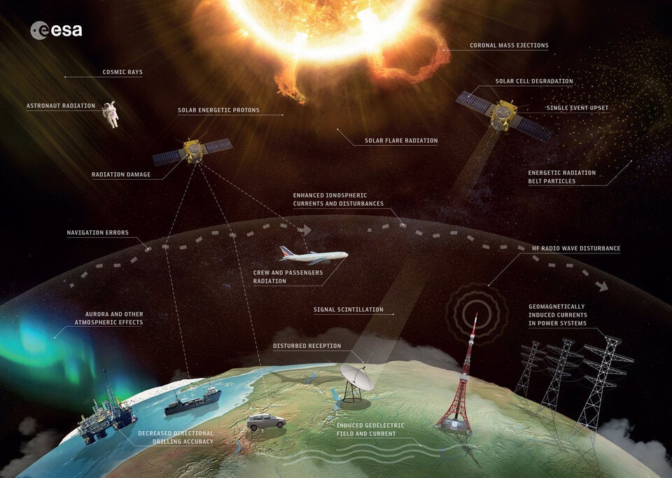 ESA illustration showing effects of space weather