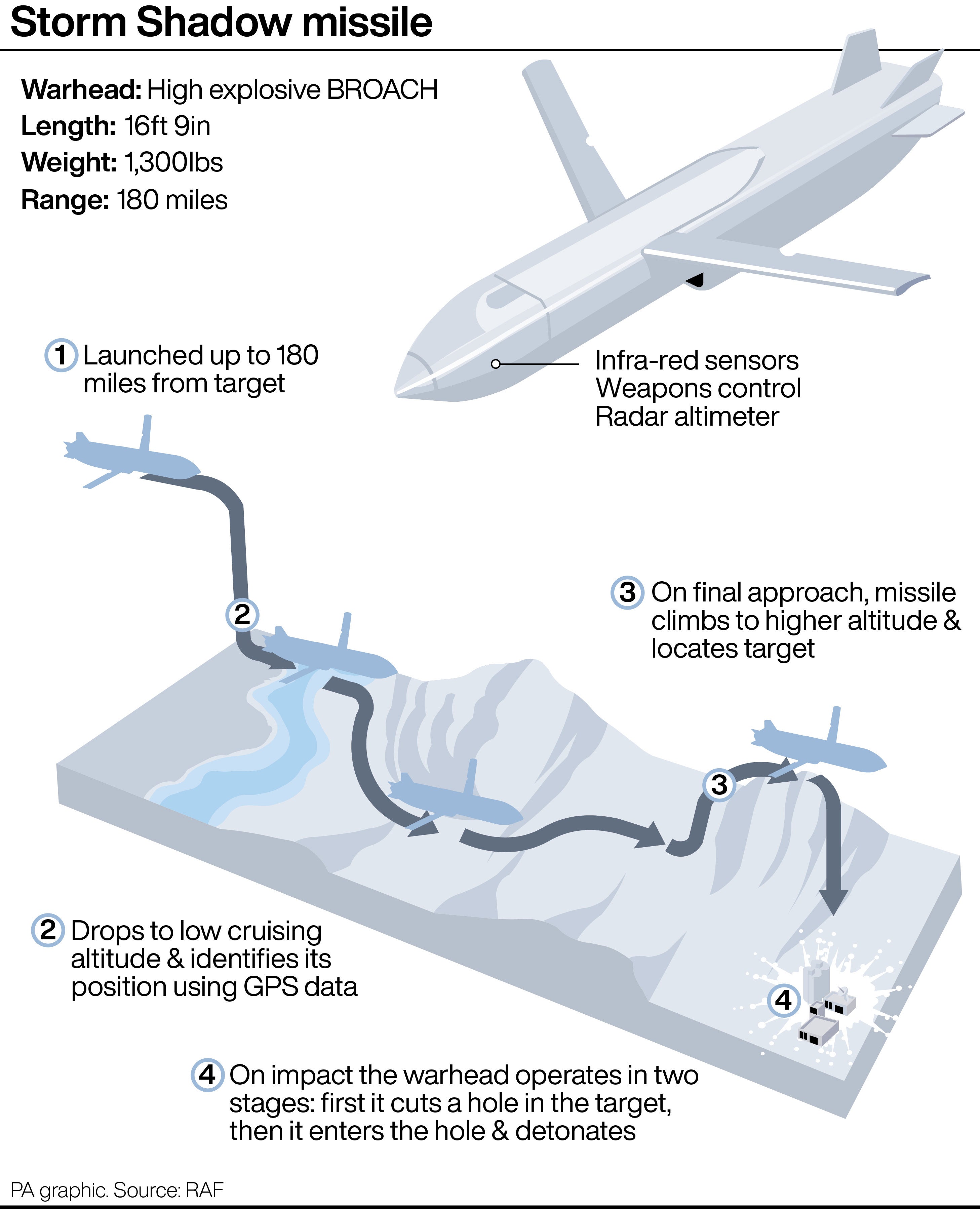 A graphic showing Storm Shadow missile information