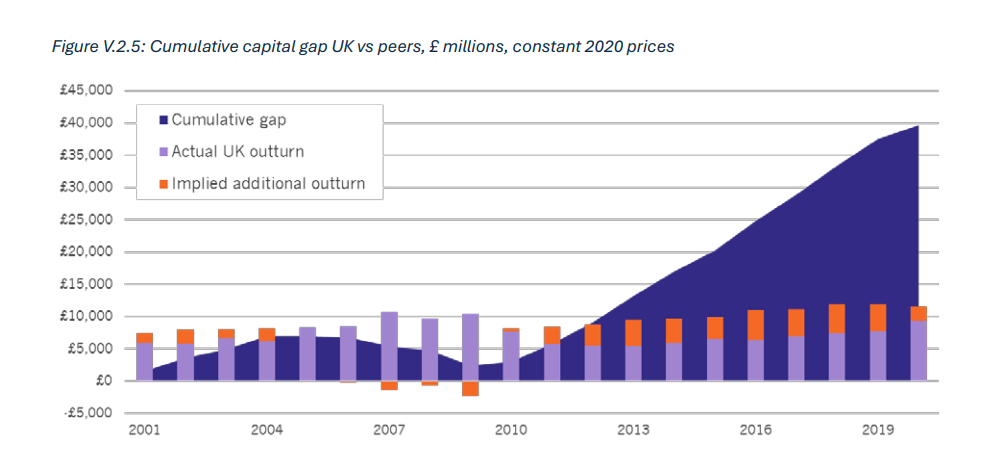 NHS lags behind health services in other countries in its capital spending