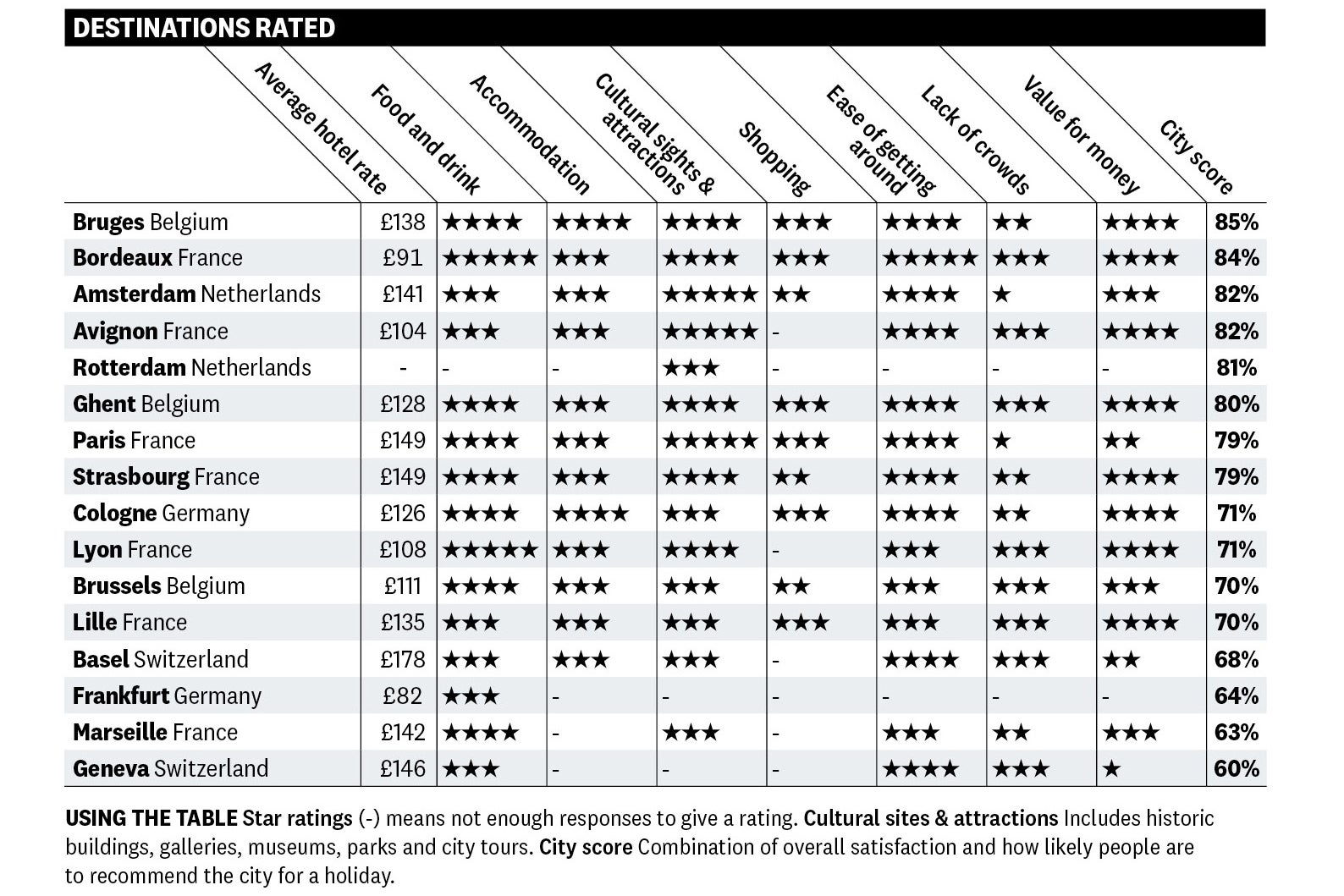 Which? survey results on the city breaks in Europe reached by train ranked