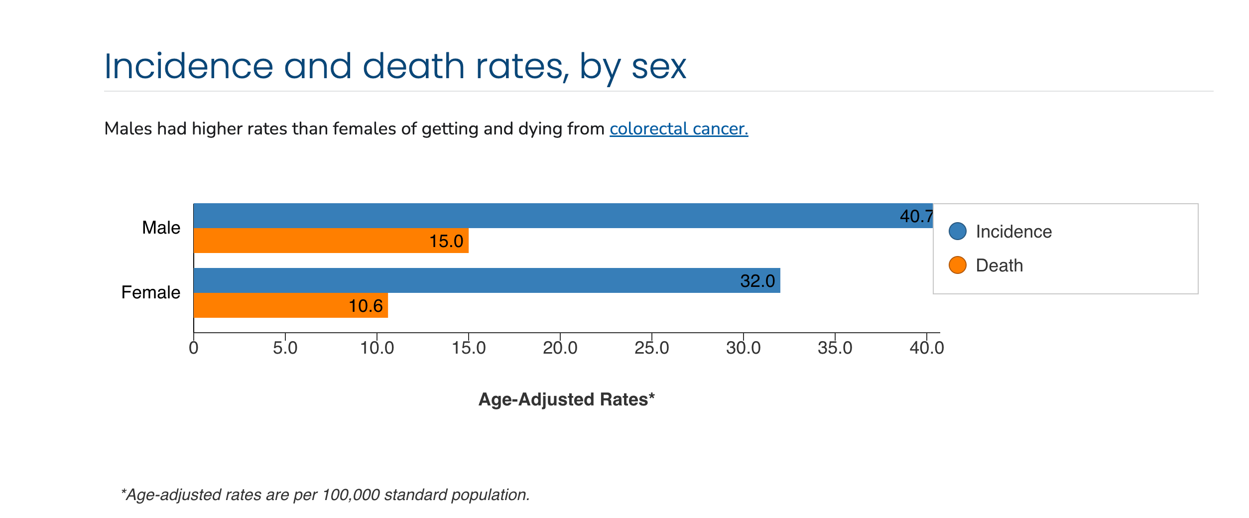 A chart from the CDC shows colorectal cancer incidence and death rates by sex. The cancer killed nearly 53,000 Americans in 2021. In 2022, the agency said 141,902 new colorectal cancer cases were reported.