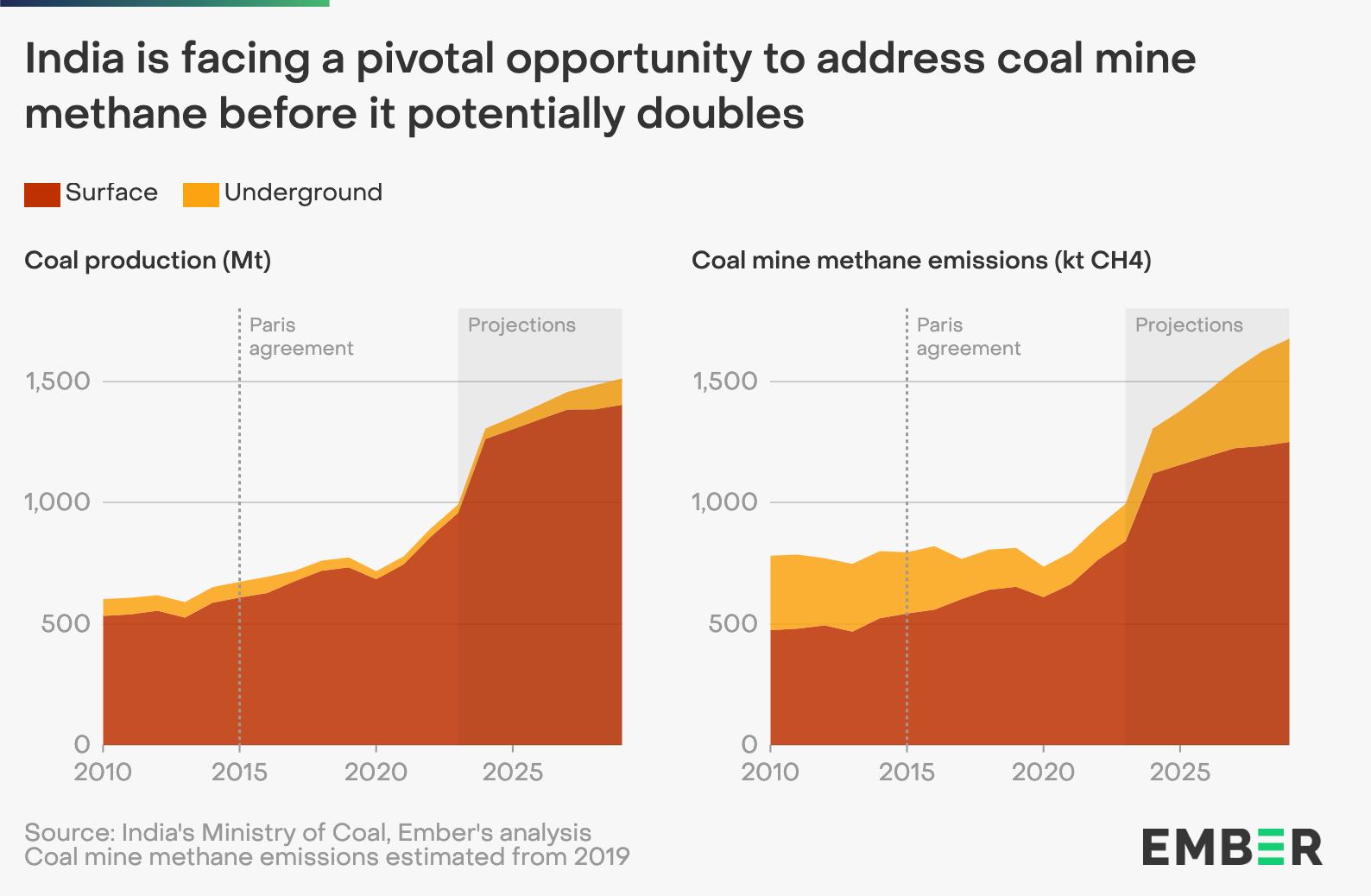 Graph shows projected rise in the share of methane emissions from underground mining in India