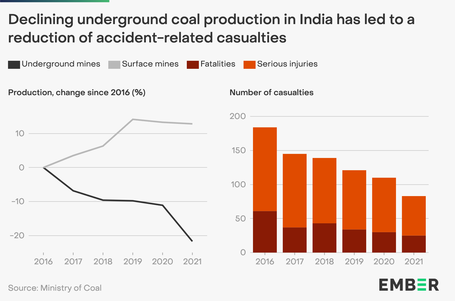 Declining underground coal production in India led to fewer accidents