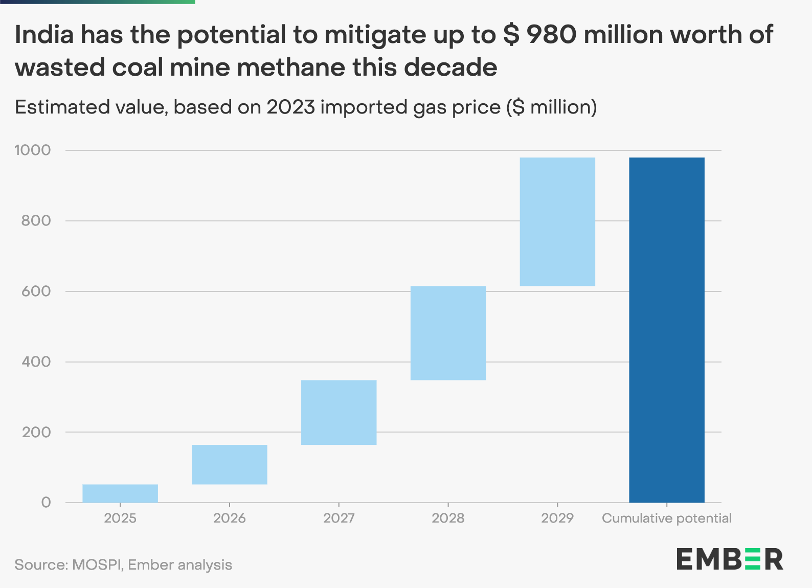 Chart shows the estimated financial benefits India could gain from capturing and using methane emissions from coal mines.