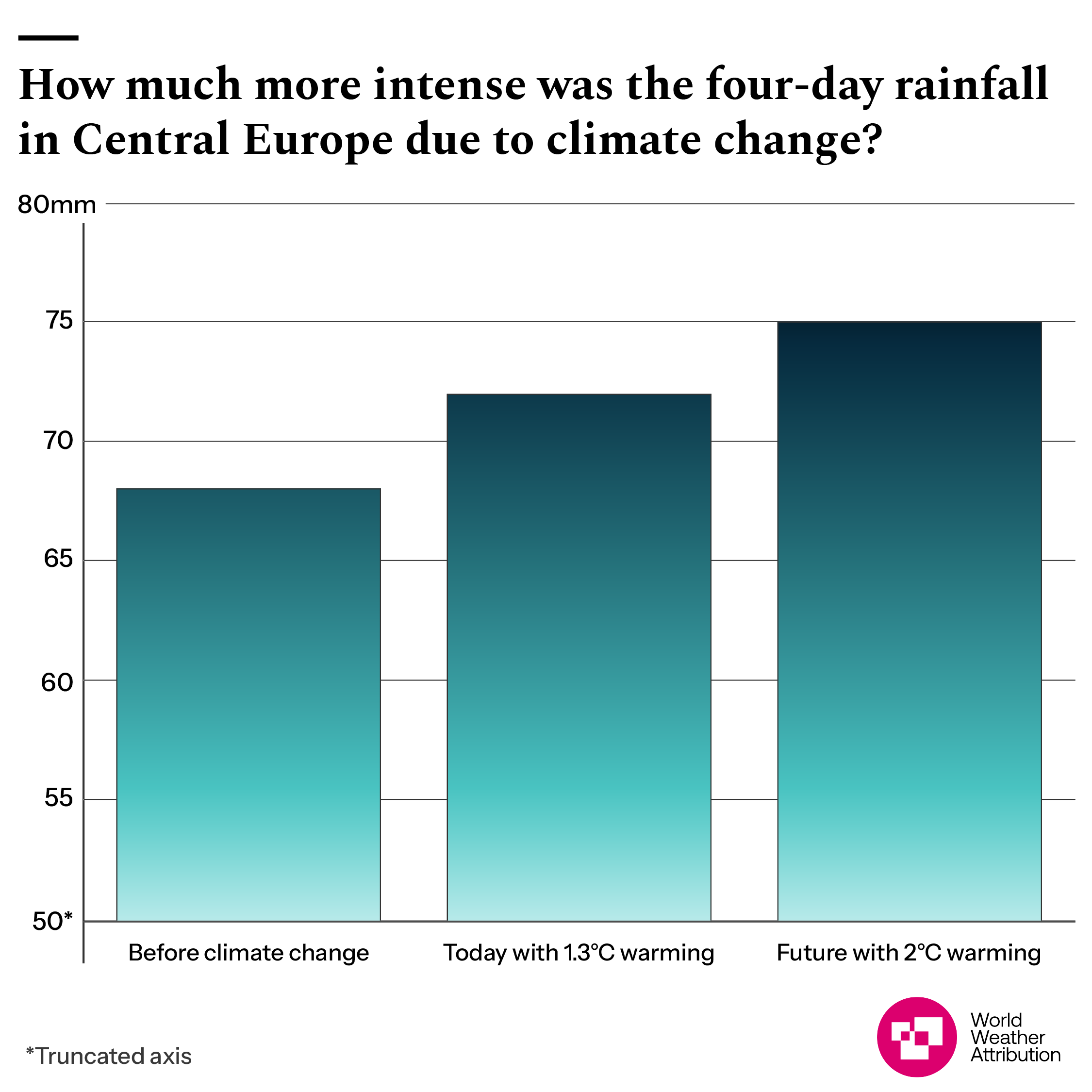 Chart shows rising intensity of rainfall in Europe due to storms like Boris